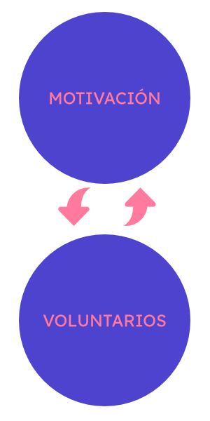 Retroalimentación entre motivación y voluntarios